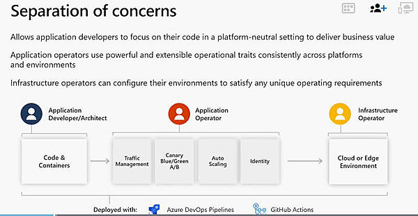 各役割とその担当すべき仕事の内容
