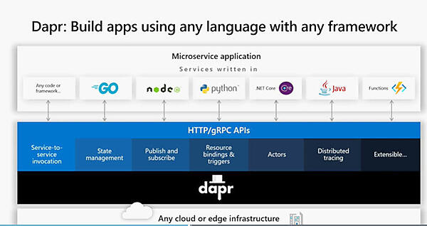 さまざまな言語と接続できるのがDaprのポイント