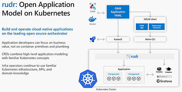 OAMのKubernetesでの実装がRudr
