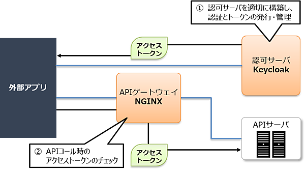 図1：システム構成