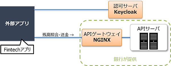 図3：Fintechアプリの例