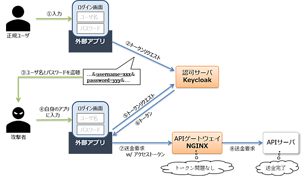 図4：通信経路からのユーザ秘密情報取得