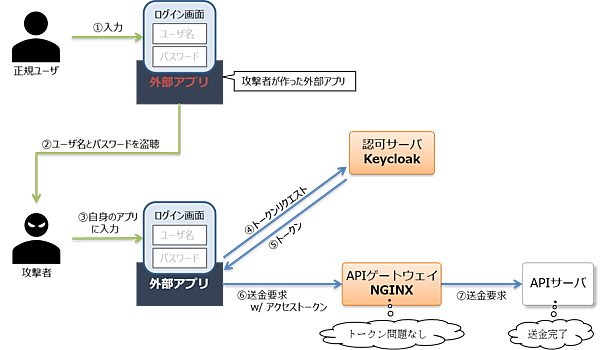 図6：外部アプリからのユーザ秘密情報取得