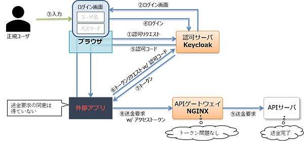 図8：外部アプリによるアクセストークン悪用