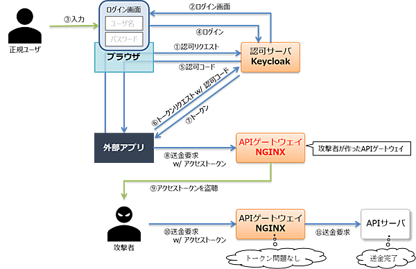 図10：APIゲートウェイからのアクセストークン取得