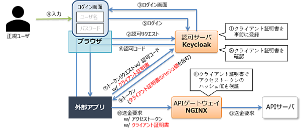 図12：OAuth 2.0 Mutual-TLS Client Authentication and Certificate-Bound Access Tokens