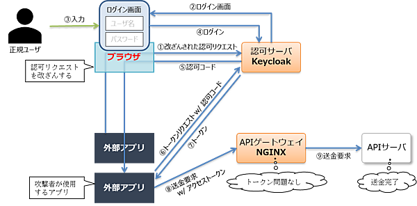 図13：ブラウザによる認可リクエスト改ざん