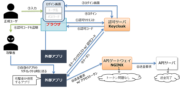 図14：ブラウザからの認可コード取得