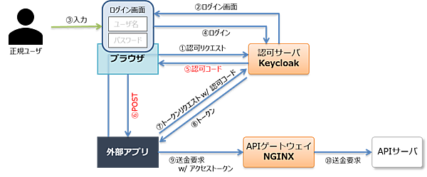 図18：OAuth 2.0 Form Post Response Mode