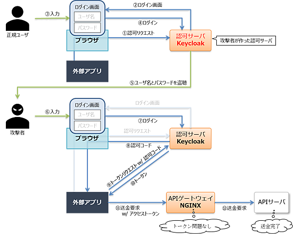 図19：認可サーバからのユーザ秘密情報取得