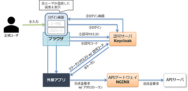 図20：フィッシング対策
