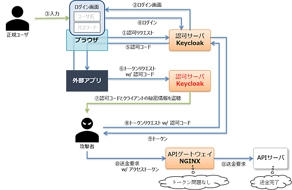 図21：認可サーバからの認可コード取得