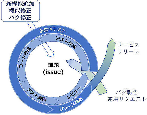 テスト駆動開発（TDD）