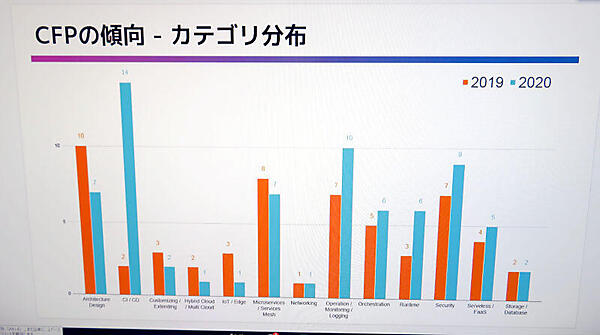 CFPから見える国内のエンジニアの興味の分布。CI/CDが実数、伸びともに大きい
