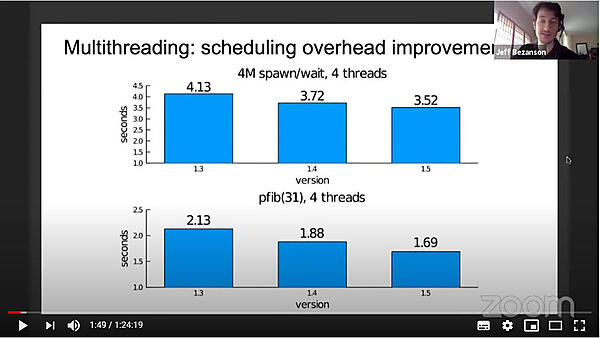 マルチスレッディングに関するベンチマーク結果