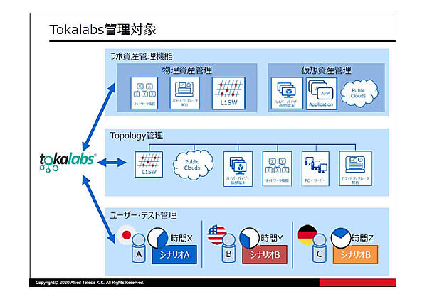 データセンターの資産、設定トポロジー、そしてユーザーが対象