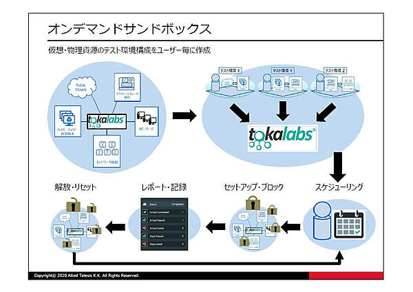 オンデマンドサンドボックスの概要