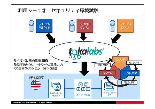 複数のシナリオでサイバー攻撃を試験