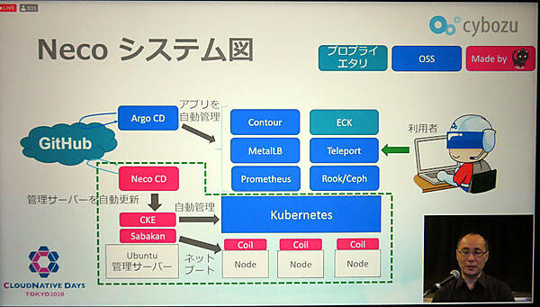 Necoの概要。アプリとインフラがGitで構成管理されていることがわかる