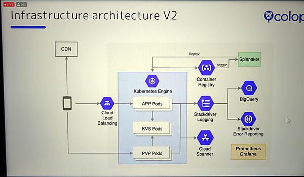 全面的にGoogle Cloudを採用したシステム構成