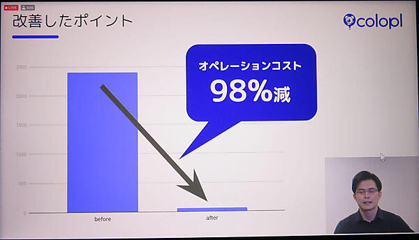 運用コストは劇的に削減