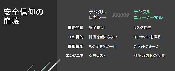 デジタルレガシーと対比されるデジタルニューノーマル