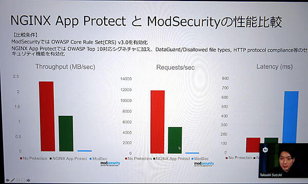 NGINX App ProtectとModSecurityの比較