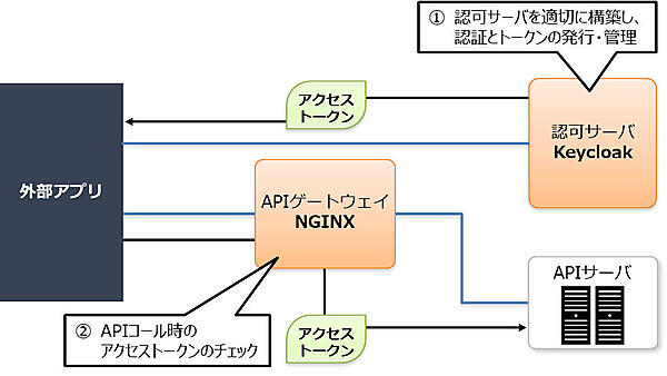 図1：システム構成