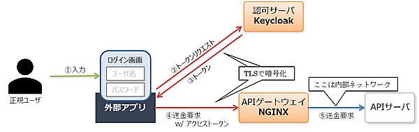 図2：TLSで暗号化