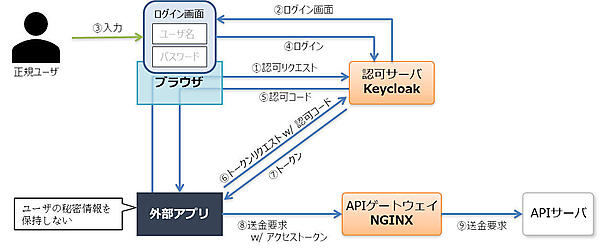 図3：Authorization Code Grant