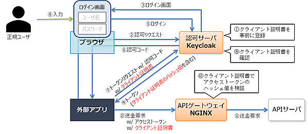 図24：OAuth 2.0 Mutual-TLS Client Authentication and Certificate-Bound Access Tokens