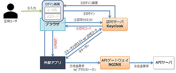 図36：OAuth 2.0 Form Post Response Mode