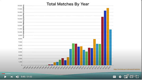 脆弱性は年々増加傾向にある