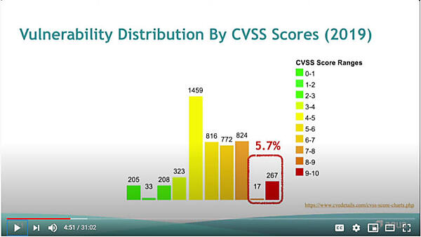 脆弱性は軽微なものから深刻なものまで存在する
