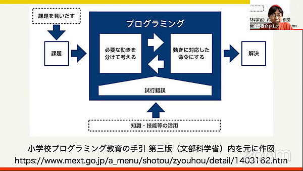 プログラミング的思考＝プログラミング