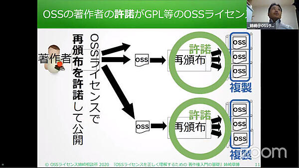 OSSライセンスは著作権にもとづく許諾