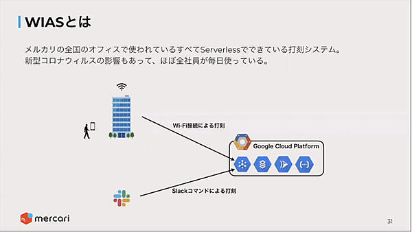 サーバーレスを使って開発されたタイムカード打刻システム