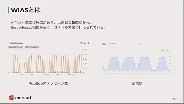 起動のされ方に特徴があり、サーバーレスに適しているという