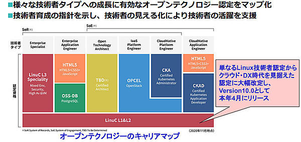 LPI-JAPANが考えるエンジニア毎に必要となる認定試験