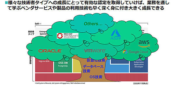 本質的な理解の上にさまざまな応用としてベンダーソリューションがある
