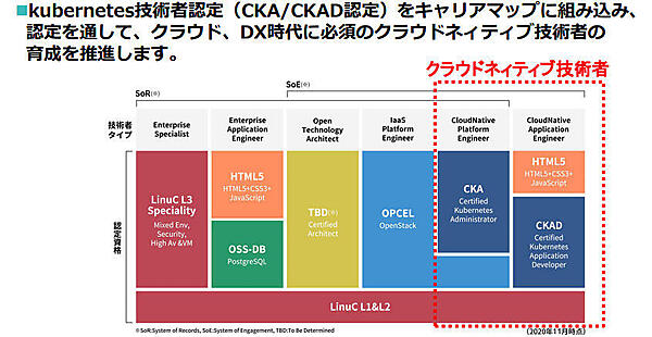 右の2つがLPI-JAPANが考えるクラウドネイティブなエンジニアの領域