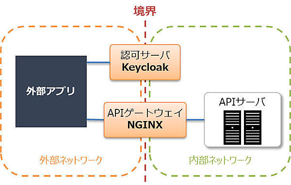 図1：第四回までのネットワーク構成