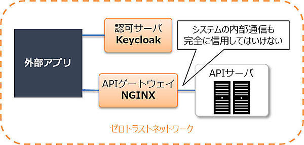図2：ゼロトラストネットワークを考慮したネットワーク構成