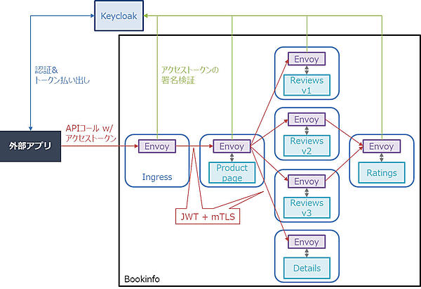 図5：IstioとKeycloakを用いたBookinfoアプリケーションの堅牢化
