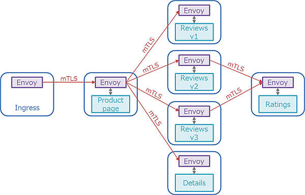 図8：相互TLSによるサービス間通信の暗号化