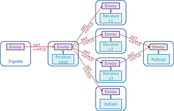 図10：JWTによるアクセス制御