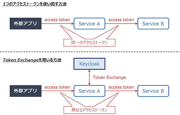 図11：アクセストークンを伝播する2つの方法