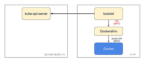 DockerとKubernetesの現在の状態（便宜上kubeletとDockershimを分割して表現していますが、実際にはkubeletバイナリにDockershimが含まれています）