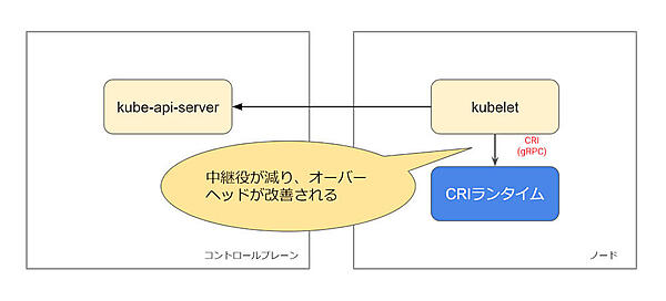 kubeletがCRIランタイムと直接通信するようす