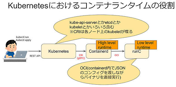 KubernetesにおけるCRI、OCIそれぞれのランタイムの役割